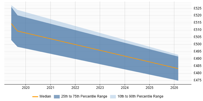Contractor daily rate distribution trend for jobs in Sheffield citing Batch Processing