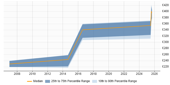 Contractor daily rate distribution trend for jobs in Sheffield citing Batch Scheduling