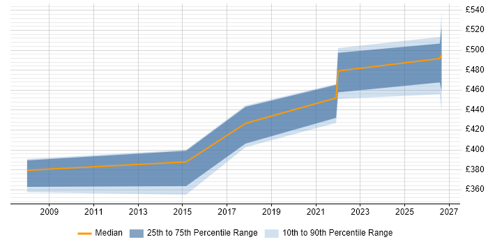 Contractor daily rate distribution trend for jobs in Sheffield citing BCP