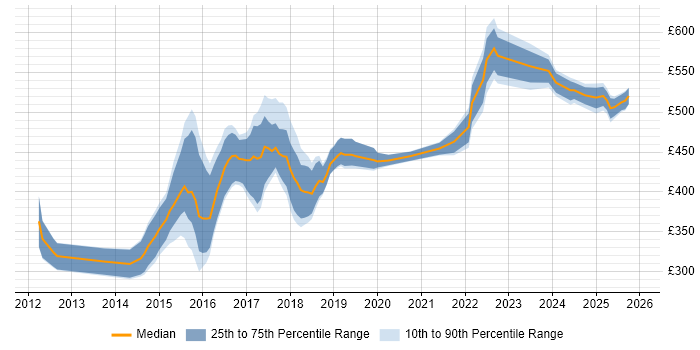Contractor daily rate distribution trend for jobs in Sheffield citing BDD
