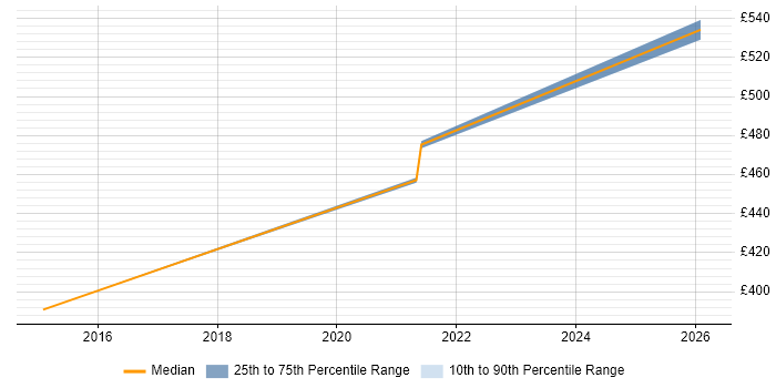 Contractor daily rate distribution trend for jobs in Sheffield citing Behavioural Change