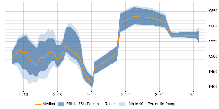 Contractor daily rate distribution trend for jobs in Sheffield citing Big Data