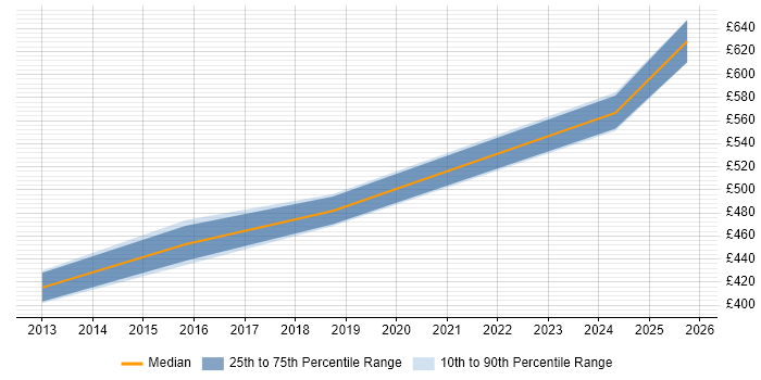 Contractor daily rate distribution trend for jobs in Sheffield citing BIG-IP