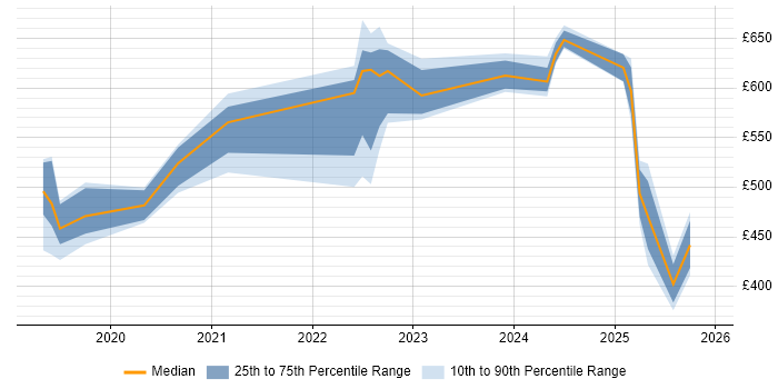 Contractor daily rate distribution trend for jobs in Sheffield citing BigQuery