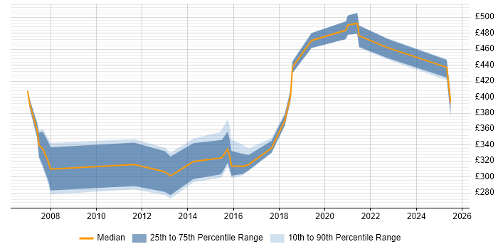 Contractor daily rate distribution trend for jobs in Sheffield citing Billing Contractor daily rate distribution trend for jobs in Sheffield citing Billing