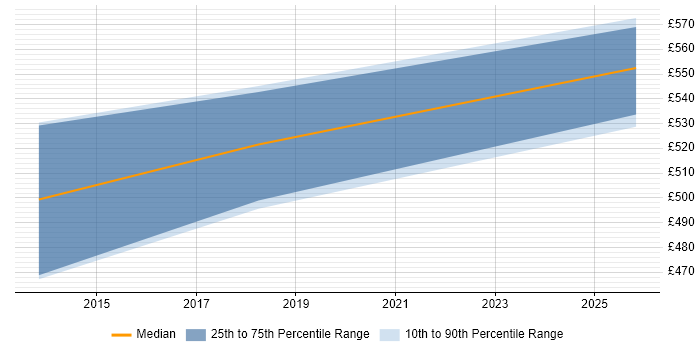 Contractor daily rate distribution trend for jobs in Sheffield citing Biometrics