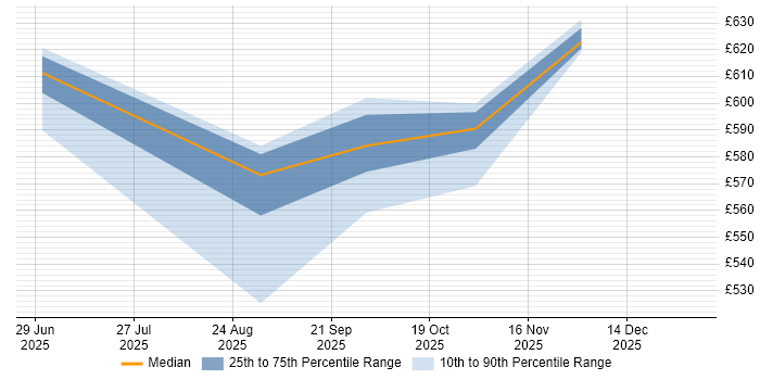 Contractor daily rate distribution trend for jobs in Sheffield citing BiZZdesign