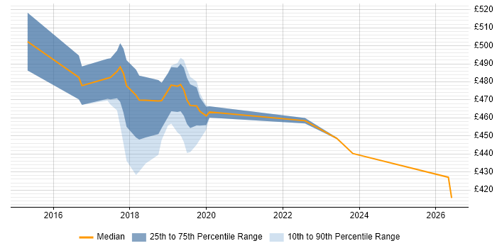 Contractor daily rate distribution trend for jobs in Sheffield citing Blog