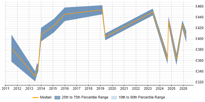 Contractor daily rate distribution trend for jobs in Sheffield citing BMC