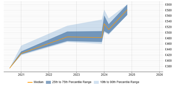 Contractor daily rate distribution trend for jobs in Sheffield citing Broadcom