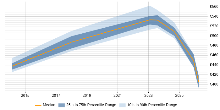 Contractor daily rate distribution trend for jobs in Sheffield citing Budget Control