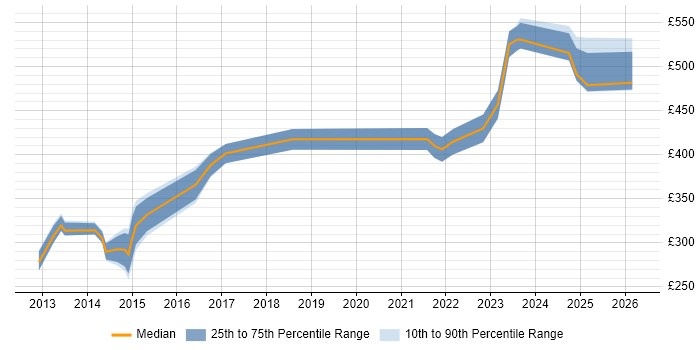Contractor daily rate distribution trend for jobs in Sheffield citing Budget Management