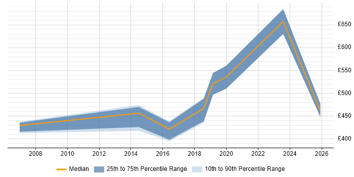 Contractor daily rate distribution trend for jobs in Sheffield citing Budgeting and Forecasting