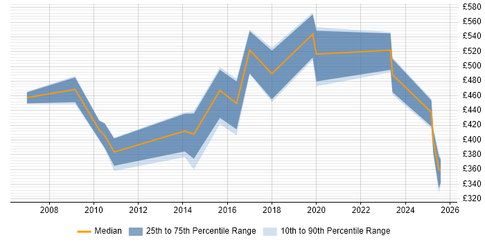 Contractor daily rate distribution trend for jobs in Sheffield citing Budgeting