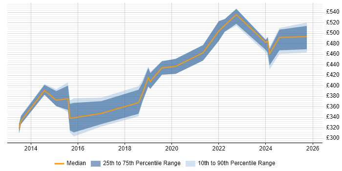 Contractor daily rate distribution trend for jobs in Sheffield citing Build Automation