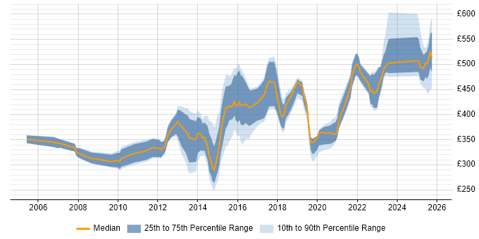 Contractor daily rate distribution trend for jobs in Sheffield citing Business Analysis