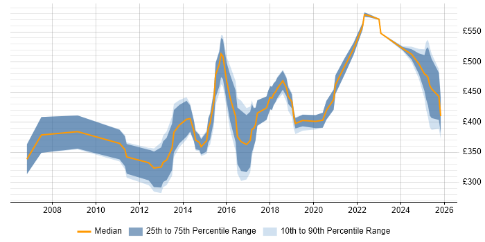 Contractor daily rate distribution trend for jobs in Sheffield citing Business Case
