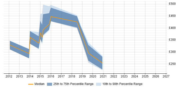 Contractor daily rate distribution trend for Business Change Analyst job vacancies in Sheffield