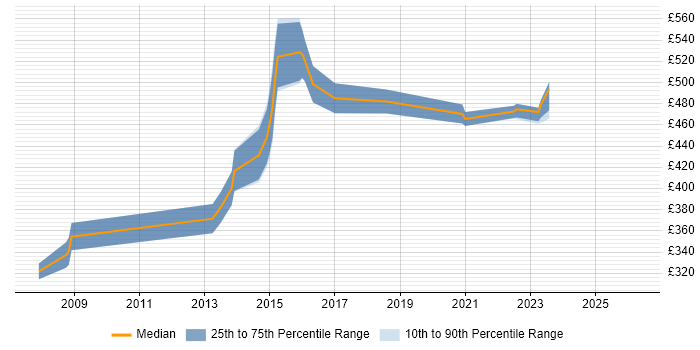 Contractor daily rate distribution trend for Business Change Manager job vacancies in Sheffield