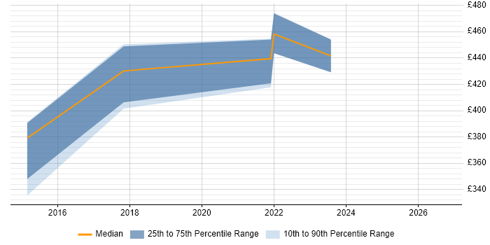 Contractor daily rate distribution trend for jobs in Sheffield citing Business Continuity Planning