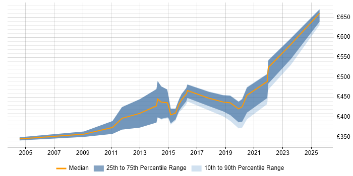 Contractor daily rate distribution trend for jobs in Sheffield citing Business Continuity