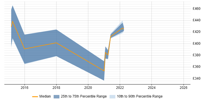 Contractor daily rate distribution trend for Business Data Analyst job vacancies in Sheffield