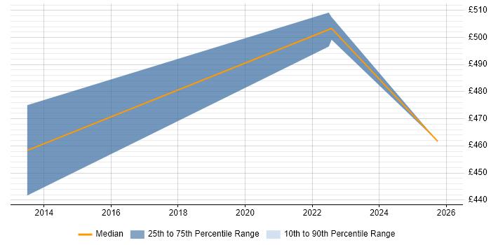 Contractor daily rate distribution trend for Business Engagement Manager job vacancies in Sheffield