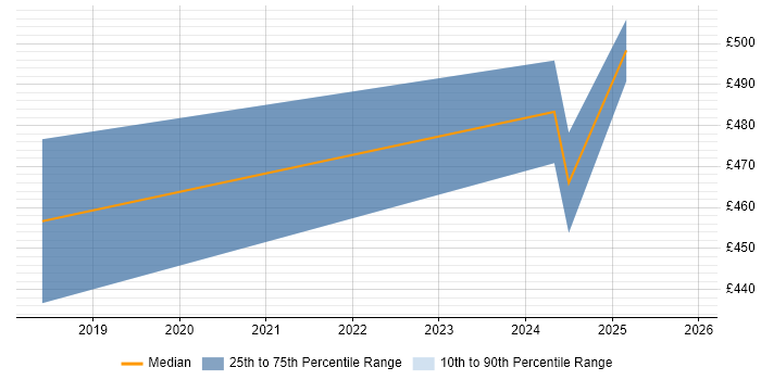 Contractor daily rate distribution trend for Business Intelligence Consultant job vacancies in Sheffield