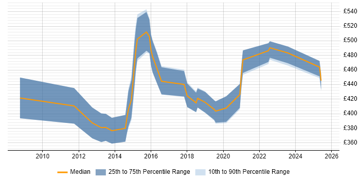 Contractor daily rate distribution trend for Business Manager job vacancies in Sheffield