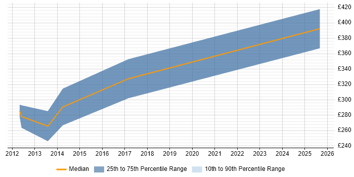 Contractor daily rate distribution trend for jobs in Sheffield citing Business Process Mapping