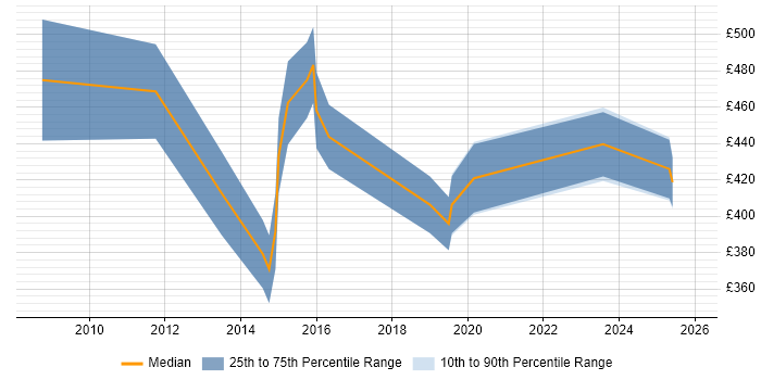 Contractor daily rate distribution trend for Business Project Manager job vacancies in Sheffield