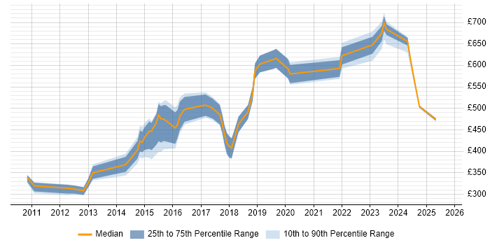 Contractor daily rate distribution trend for jobs in Sheffield citing Business Strategy