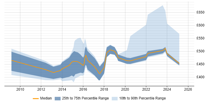 Contractor daily rate distribution trend for jobs in Sheffield citing Business Transformation