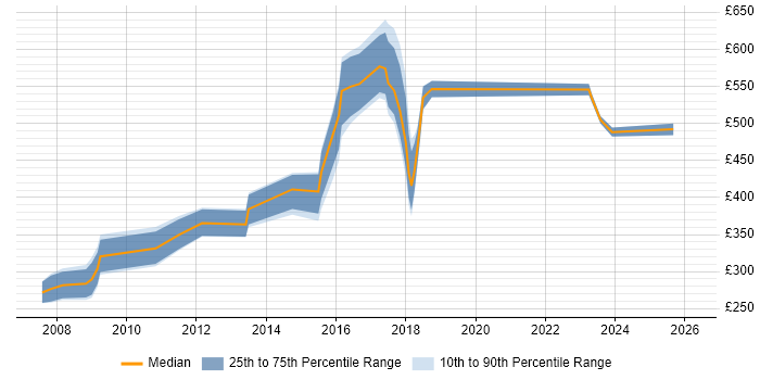 Contractor daily rate distribution trend for jobs in Sheffield citing BusinessObjects