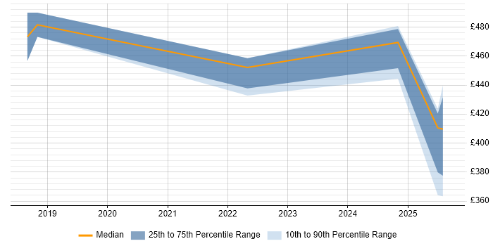 Contractor daily rate distribution trend for jobs in Sheffield citing CA Endevor