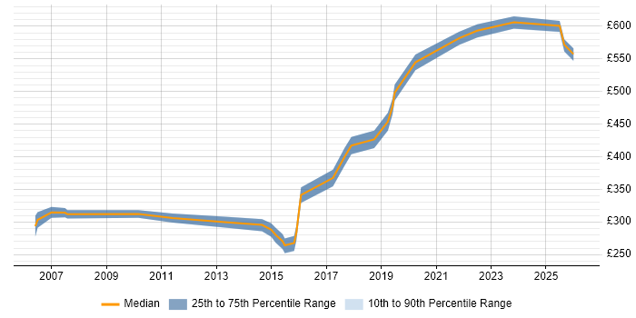 Contractor daily rate distribution trend for jobs in Sheffield citing Capacity Management