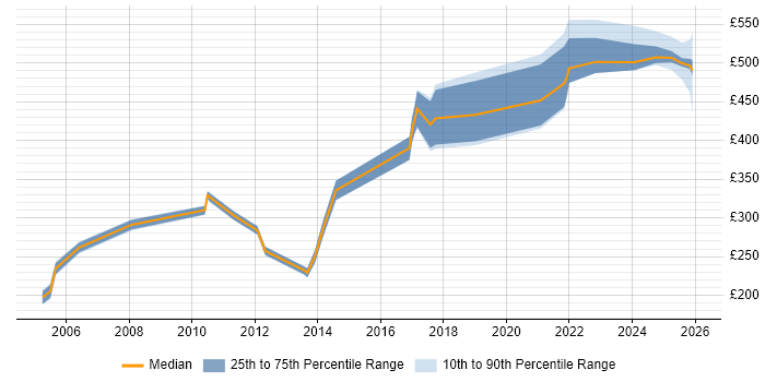 Contractor daily rate distribution trend for jobs in Sheffield citing Capacity Planning