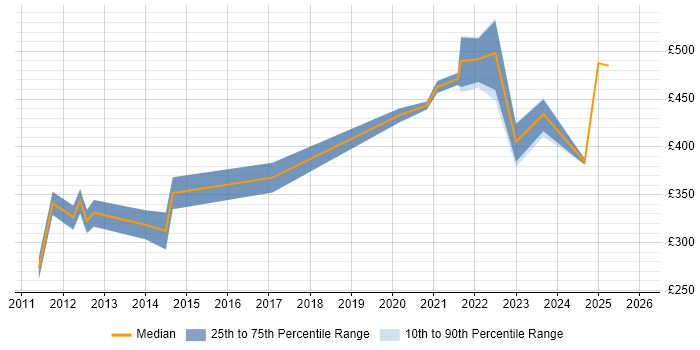 Contractor daily rate distribution trend for jobs in Sheffield citing Case Management