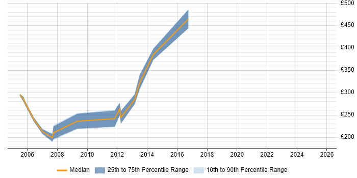 Contractor daily rate distribution trend for jobs in Sheffield citing CCA