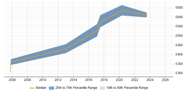 Contractor daily rate distribution trend for jobs in Sheffield citing CCSP