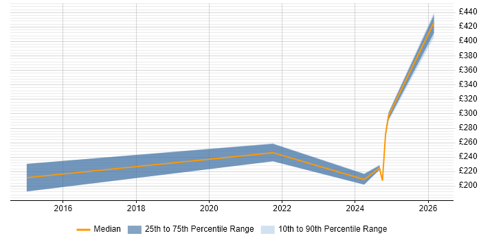 Contractor daily rate distribution trend for jobs in Sheffield citing CCTV