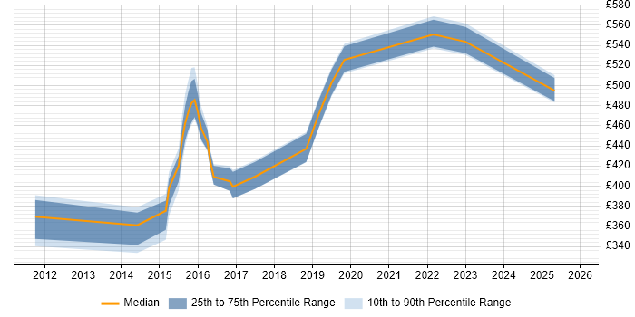Contractor daily rate distribution trend for jobs in Sheffield citing CentOS