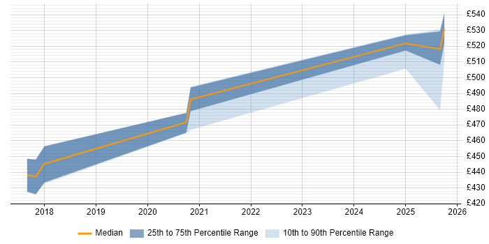 Contractor daily rate distribution trend for jobs in Sheffield citing Centrify Contractor daily rate distribution trend for jobs in Sheffield citing Centrify