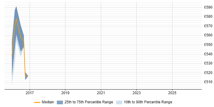 Contractor daily rate distribution trend for jobs in Sheffield citing Ceph