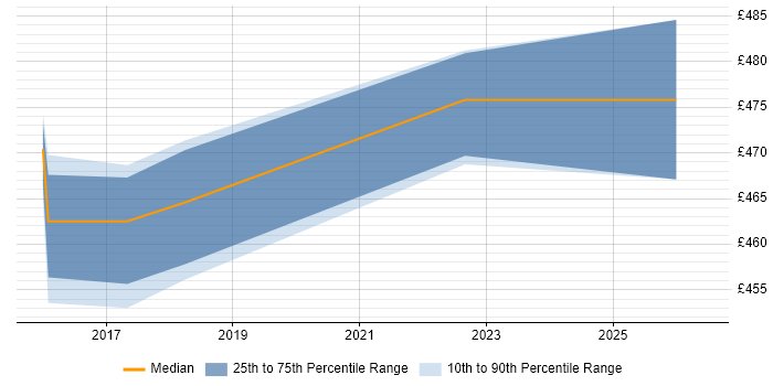 Contractor daily rate distribution trend for jobs in Sheffield citing Change Advisory Board