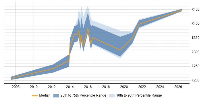Contractor daily rate distribution trend for Change Analyst job vacancies in Sheffield