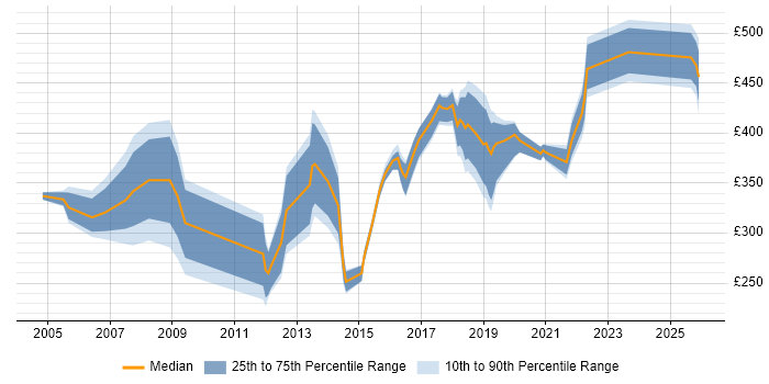 Contractor daily rate distribution trend for jobs in Sheffield citing Change Control