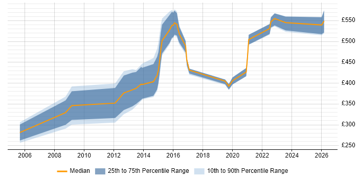 Contractor daily rate distribution trend for Change Manager job vacancies in Sheffield