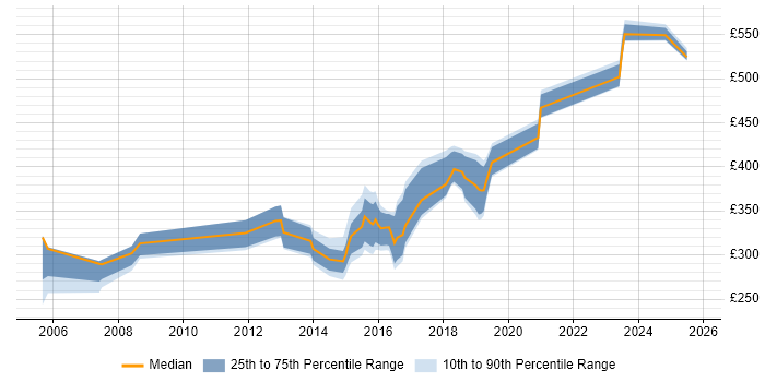 Contractor daily rate distribution trend for jobs in Sheffield citing CheckPoint