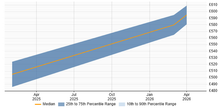 Contractor daily rate distribution trend for Chief Technology Officer job vacancies in Sheffield